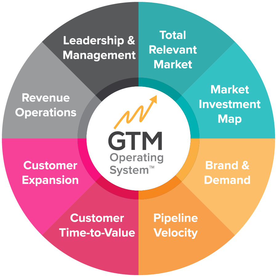 GTM Operating System